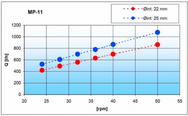 Перистальтический насос MP-1128-25 — SP-Teploobmen